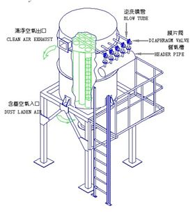 滤筒除尘器